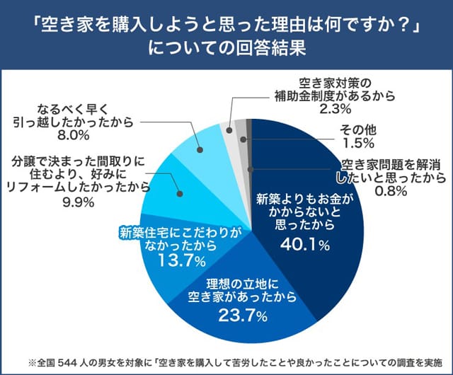 「イエコン」が空き家購入で調査 空き家購入に9割が満足 買う決め手は割安と立地