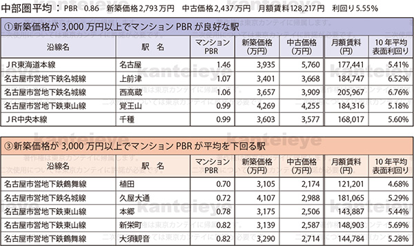 マンションPBR 2014 ~10 年間の駅別平均価格で比較する分譲マンションの資産価値~ Ⅲ 中部圏