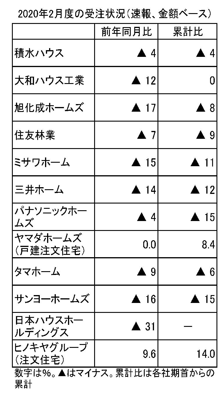 2月の主要住宅メーカー受注速報、受注額軒並みマイナス