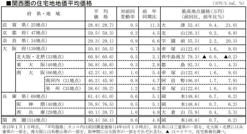 関西圏の住宅地地価平均価格