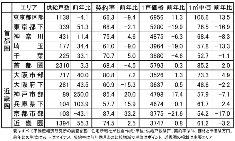 首都圏と近畿圏17年2月のマンション市場動向