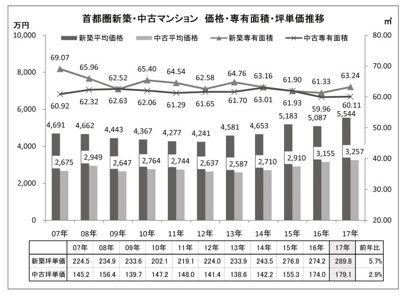 首都圏新築・中古マンション 価格・専有面積・坪単価推移