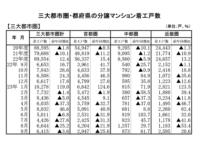 中部、近畿圏は増も首都圏は4カ月連続減 マンション着工・9月