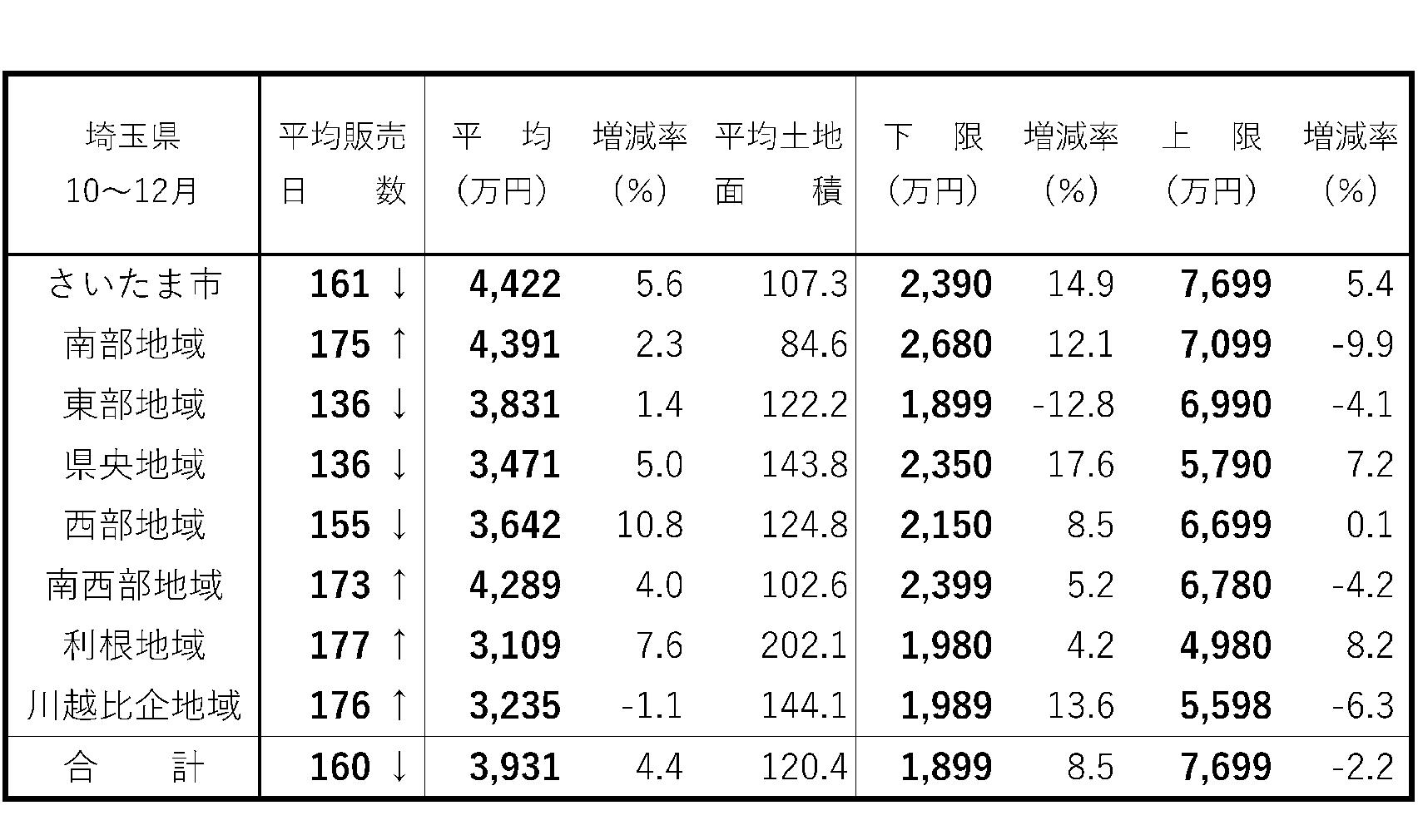 首都圏・新築戸建て成約動向 全地域で成約棟数が減少 埼玉県 建て売り販売日数 10~12月