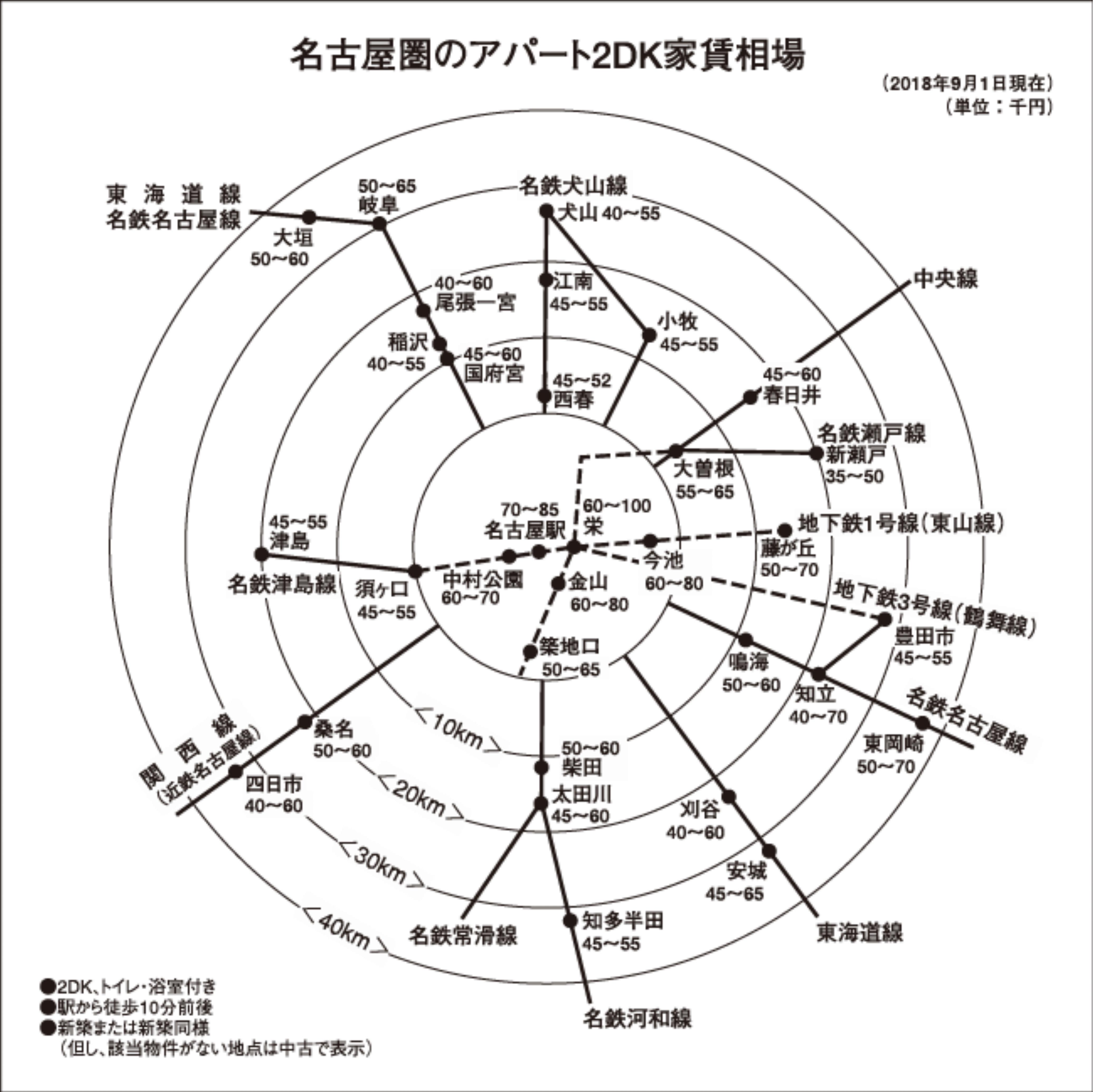 大阪・周辺都市で家賃上昇 主要都市家賃(大阪・名古屋・福岡)住宅新報調べ 18年9月1日現在 名古屋・名駅周辺で上昇 福岡・横ばい続く