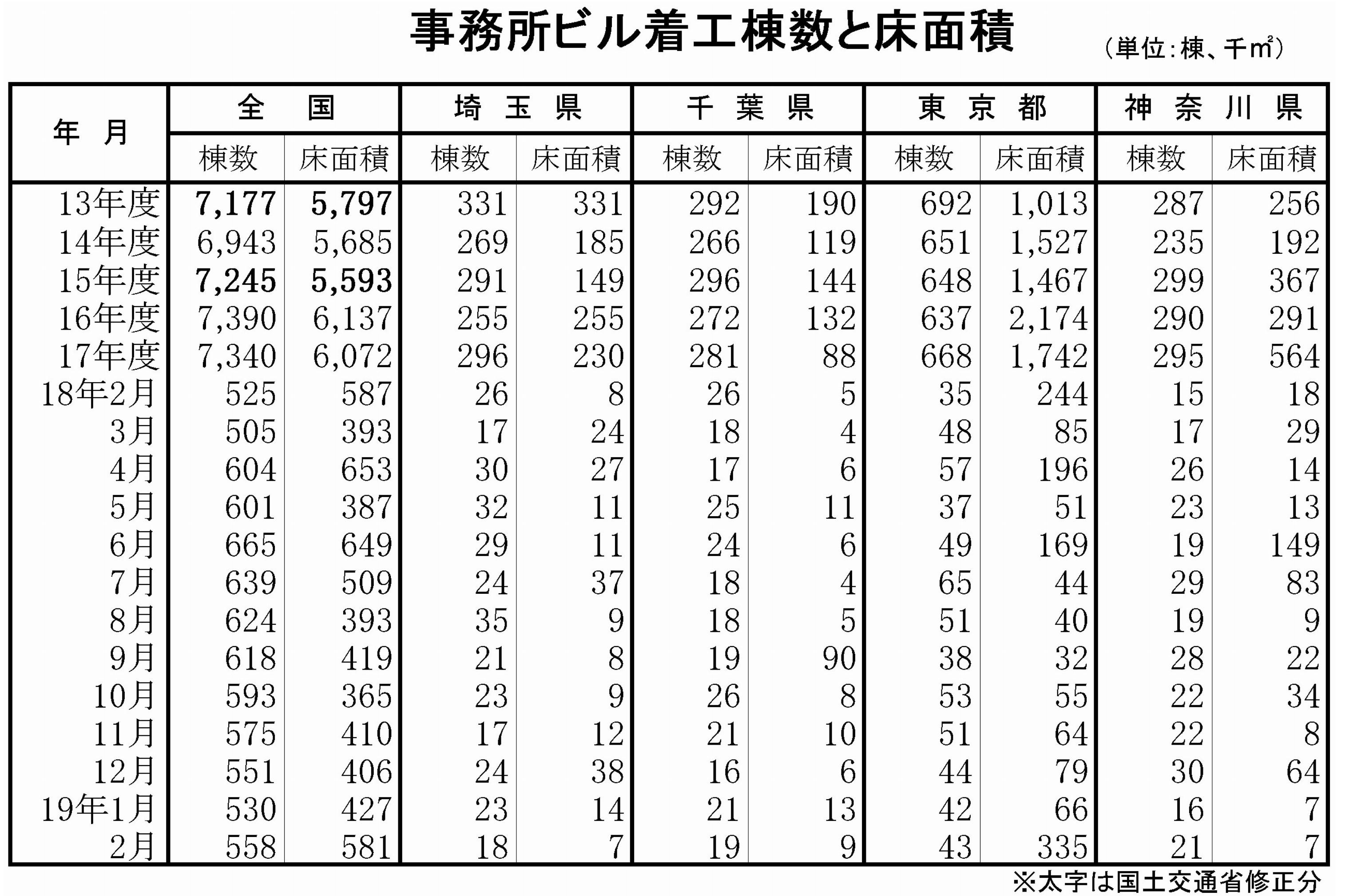 事務所ビル着工棟数と床面積(全国～神奈川県)