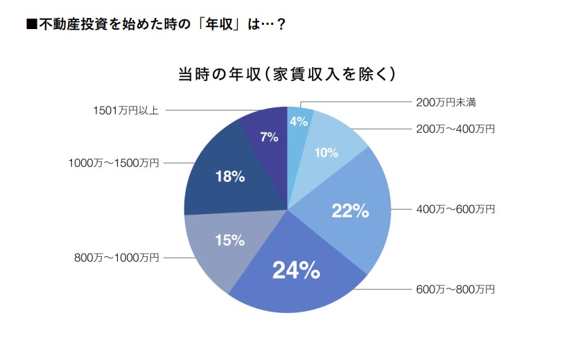 ファーストロジがアンケート 投資開始当時の年収「600万〜800万円」が最多