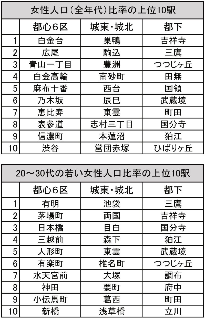 (表1)若い女性の多い駅