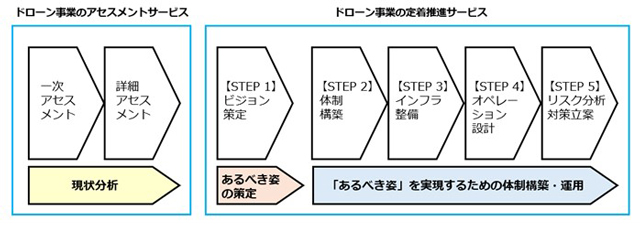 パーソル プロセス&テクノロジー・PwCコンサルティング ドローン活用促進