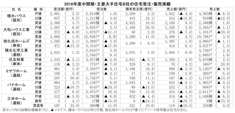 2016年度中間期・主要大手住宅8社の住宅受注・販売実績