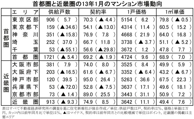 13年1月のマンション市場動向