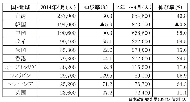 14年4月の訪日外国人数