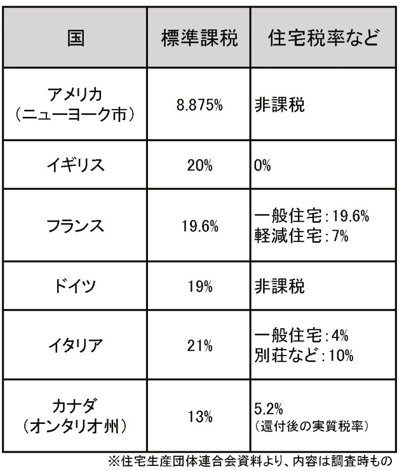 各国の標準税率と住宅税率