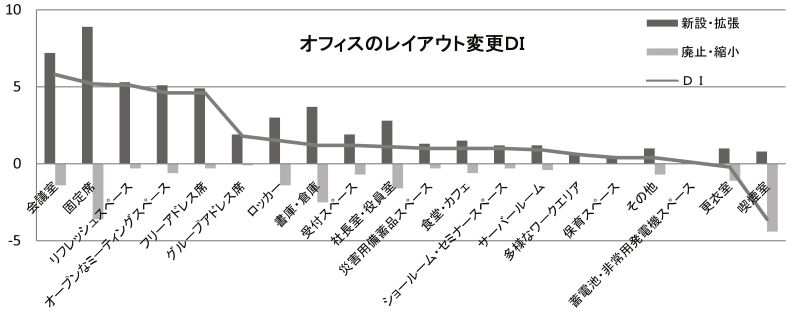 オフィスのレイアウト変更DI