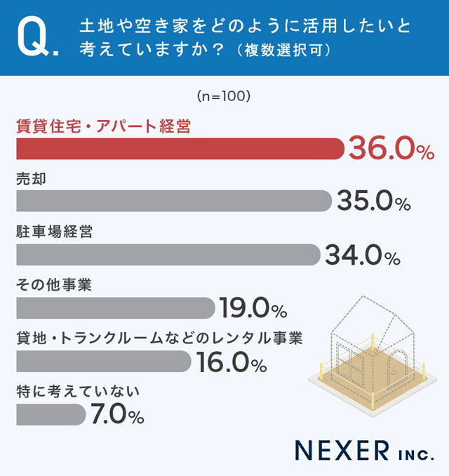 NEXER 土地・空き家活用で放置「もったいない」が6割超