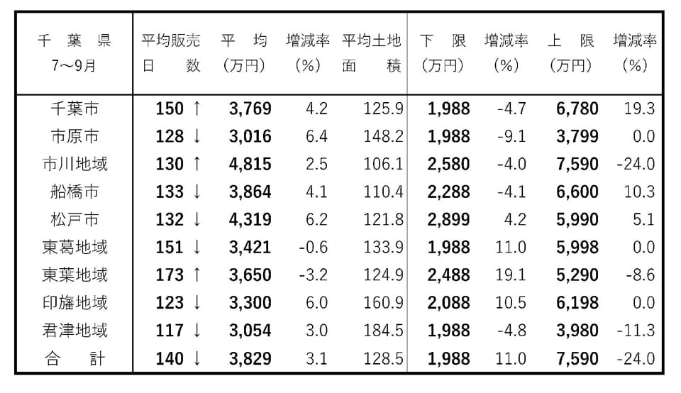 首都圏・新築戸建て成約動向 平均販売価格は7地域で上昇 千葉県 建て売り販売日数 7~9月