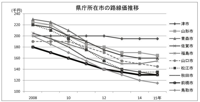 県庁所在地の路線価推移