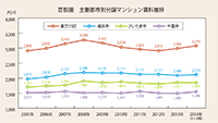 三大都市圏 分譲マンション賃料の徹底研究 Ⅰ.分譲マンションの賃料推移