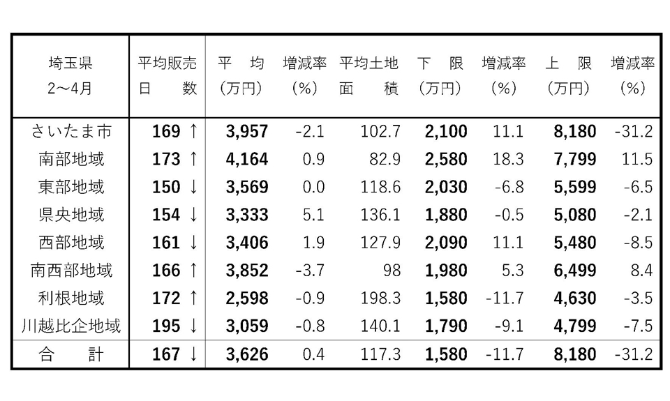 首都圏・新築戸建て成約動向 南部など5地域で成約棟数増加 埼玉県 建て売り販売日数 2~4月