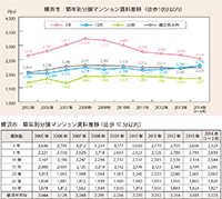 三大都市圏 分譲マンション賃料の徹底研究 Ⅰ.分譲マンションの賃料推移