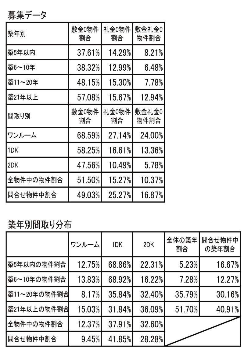 12月兵庫県賃貸マンション動向