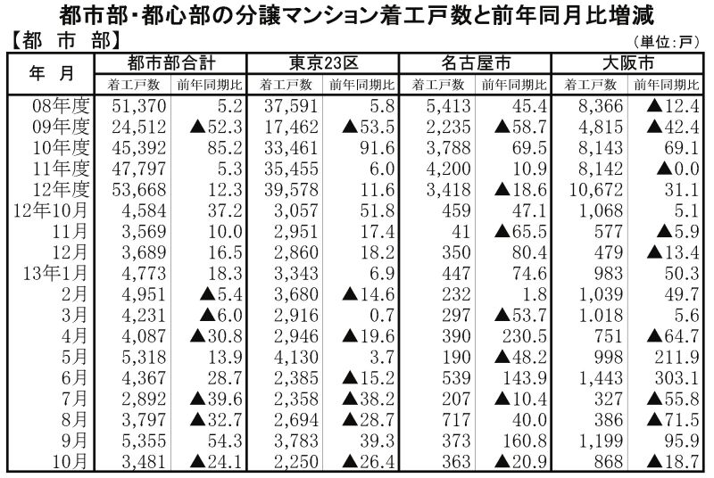 10月都市部
