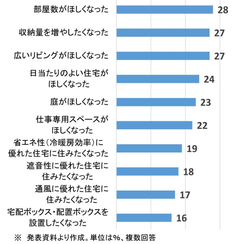 コロナ禍拡大による住宅に求める条件の変化(首都圏)