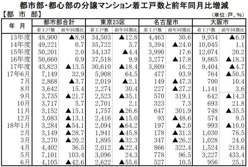 18年6月都市部マンション着工