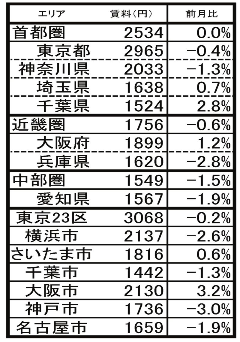 2月の分譲マンション賃料