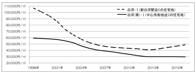 白河市内住宅地の価格推移(新白河駅近く地価公示地点と中心市街地近く地価調査地点)