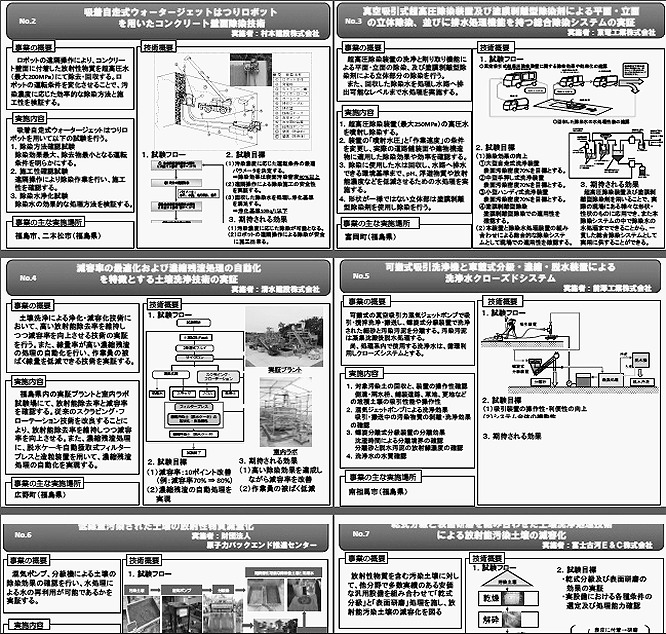 環境省が採択した「除染技術実証事業」の一例。成果が認められても、除染技術として国や自治体が採用するかは別という。何のための技術なのだろうか
