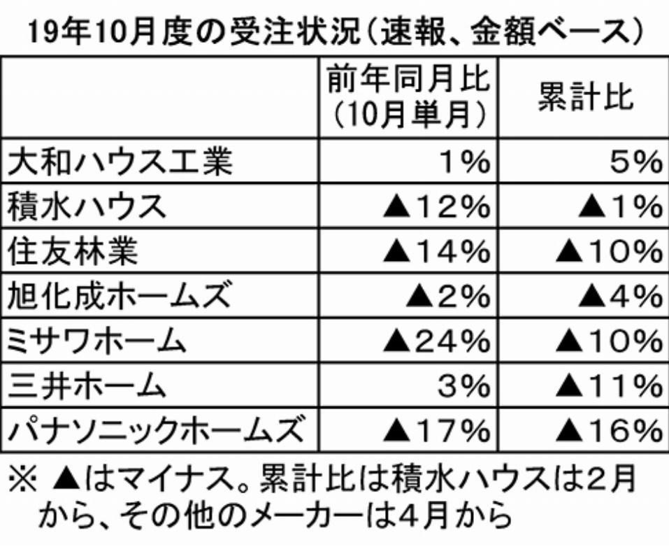 自然災害の影響 色濃く 主要住宅各社10月度受注 大和ハウス、三井ホームはプラス