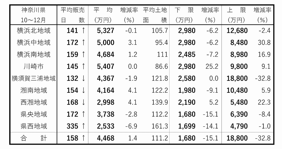首都圏・新築戸建て成約動向 保土ヶ谷で8000万円超え 神奈川県 建て売り販売日数 10~12月