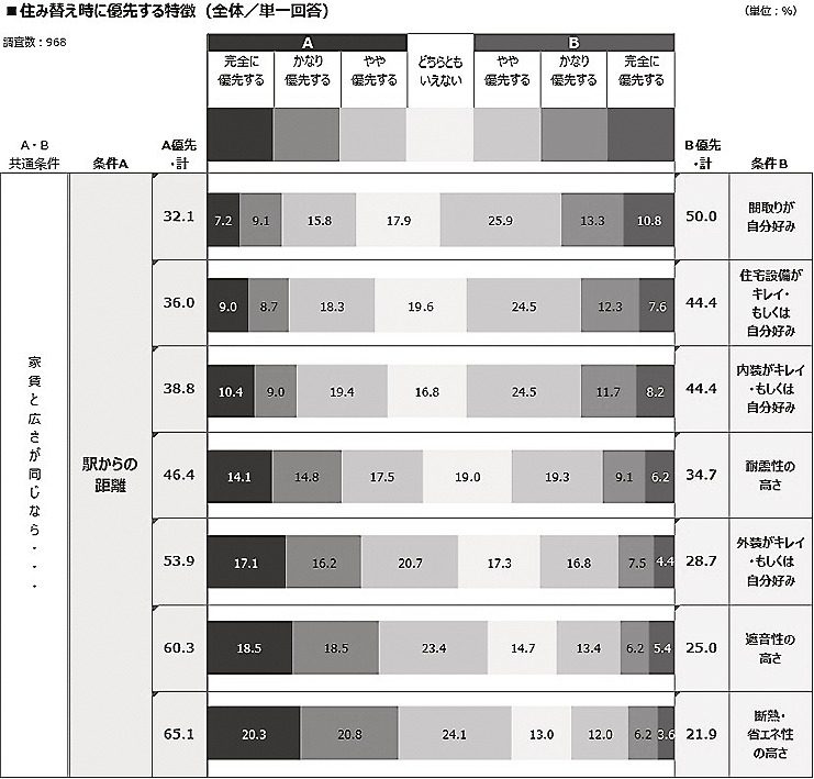 住み替え時に優先する特徴(「賃貸契約者に見る部屋探しの実態調査」)