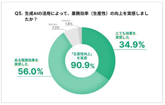 アルダグラム 「効果を実感」が9割も 生成AI活用実態 活用予定ない約半数