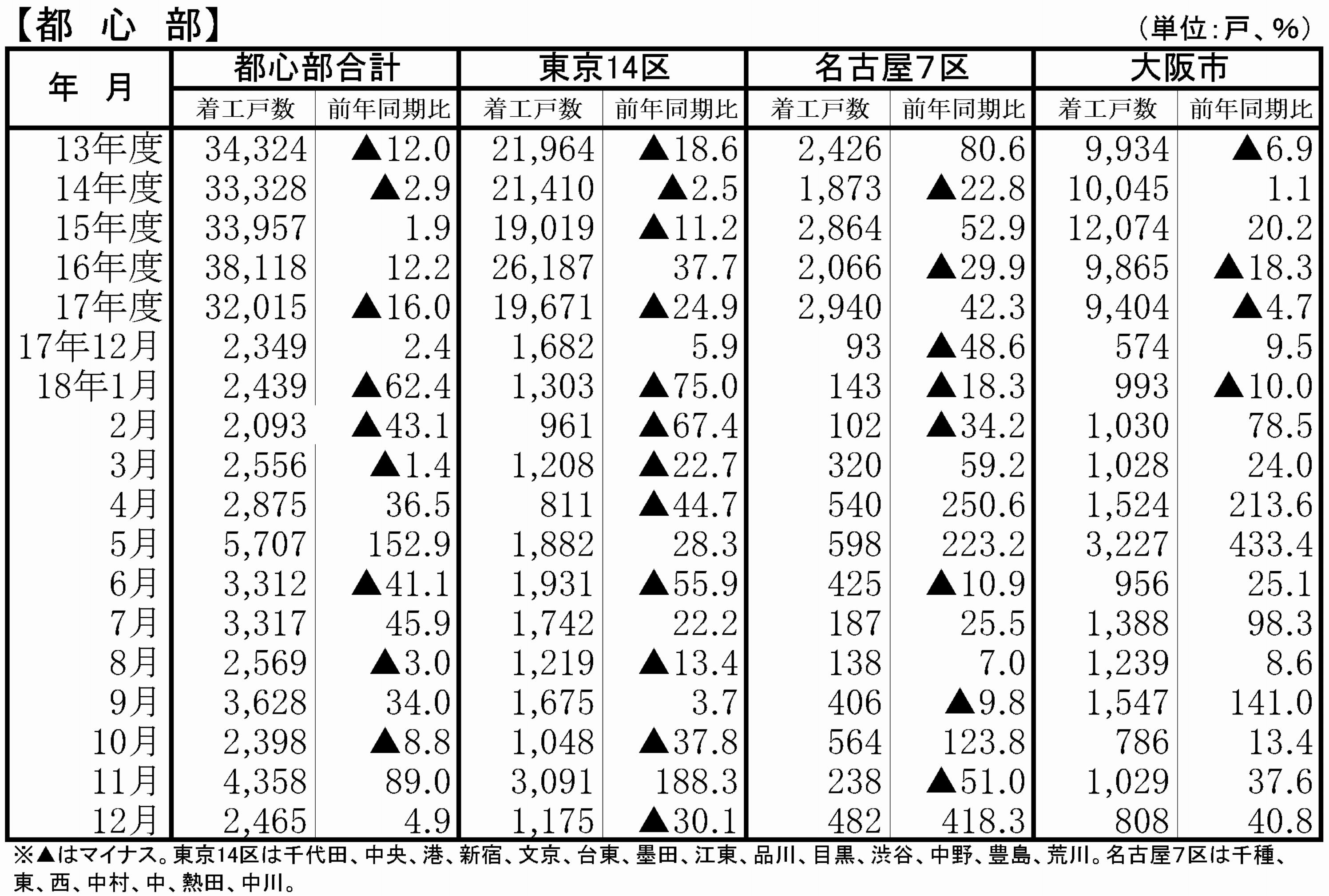 都心部の分譲マンション着工戸数と前年同月比増減