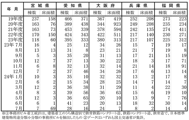 事務所ビル着工棟数と床面積(宮城県~福岡県)