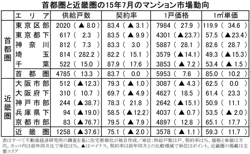 首都圏と近畿圏の15年7月のマンション市場動向