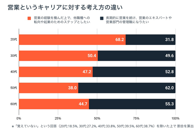 HubSpot 法人営業実態調査20代7割が転職視野