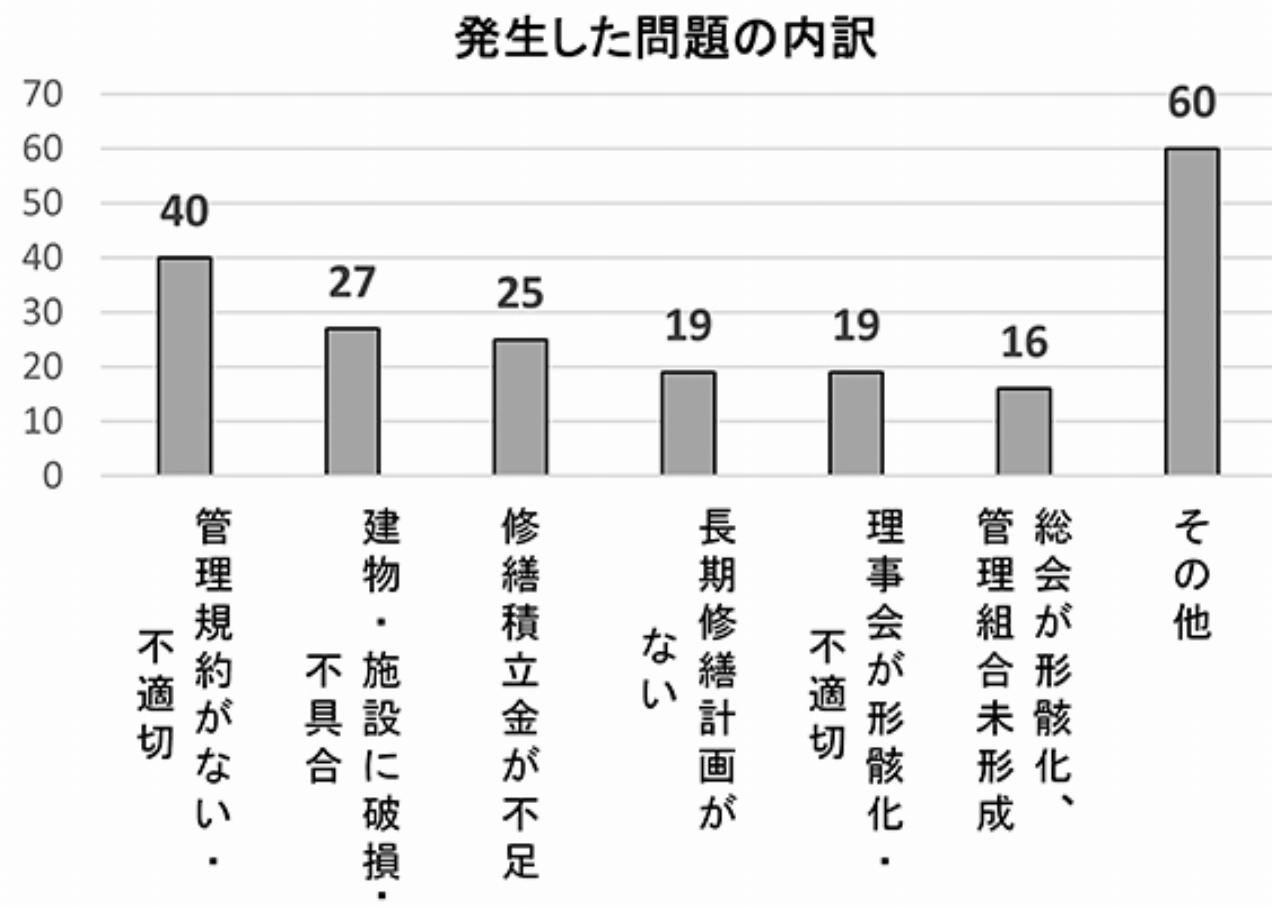 ※ 発表資料より作成、数字は件数。事例は75件だが、問題は複数にまたがる