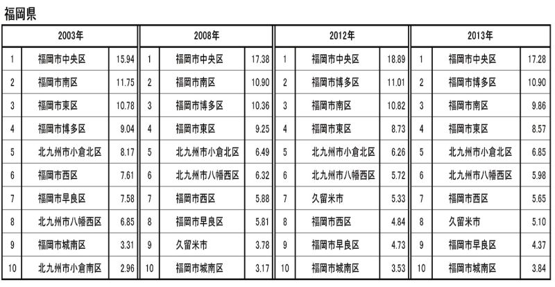 福岡県　中古マンション流通事例数シェアランキング