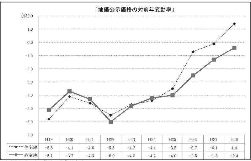 地価公示価格の対前年変動率