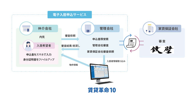 鉄壁・日本情報クリエイト 駐車場賃料保証を円滑に