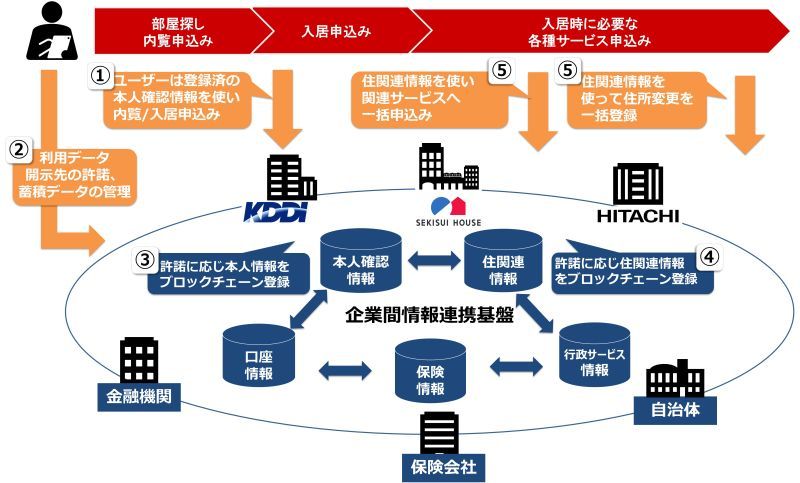 コンソーシアム形成による企業間情報連携基盤の将来イメージ（発表資料より）