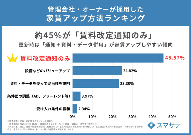 家賃アップ成功事例を公開・無料配布 スマサテ