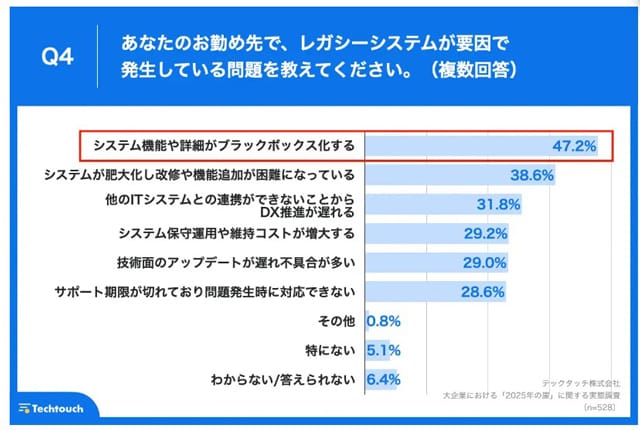 大企業8割はレガシーシステムの刷新 テックタッチ調べ
