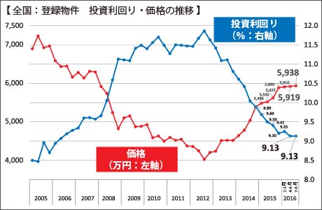 健美家(けんびや) 収益物件市場動向レポート (1) 1棟アパート編 成約利回り 主要都市は過去最低に