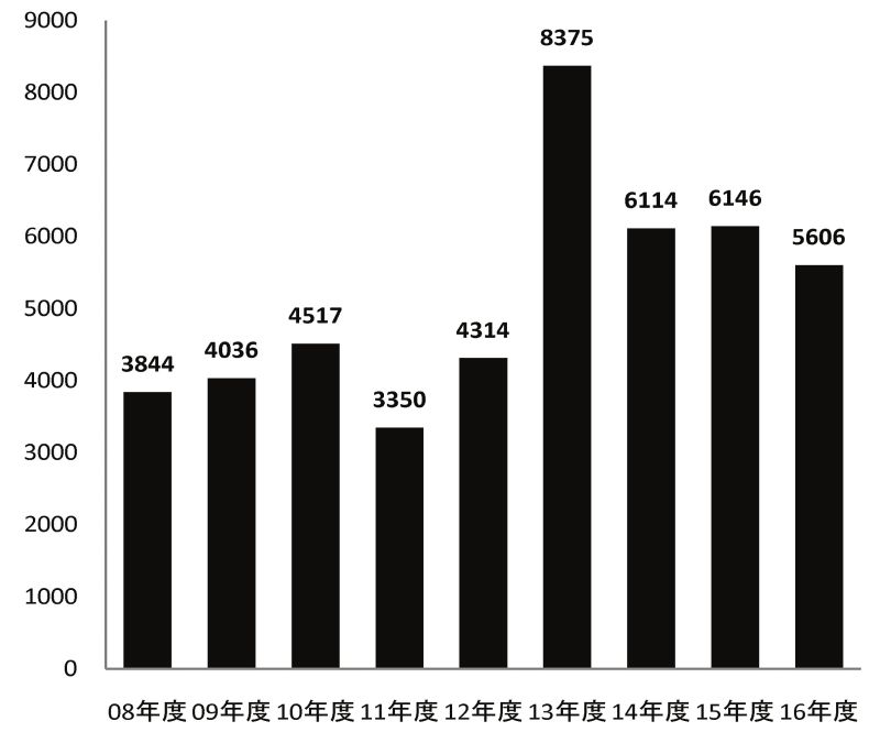 管理組合発注工事(上半期)の推移