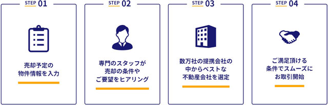 PLEAST 新サイト 売却相談に対応