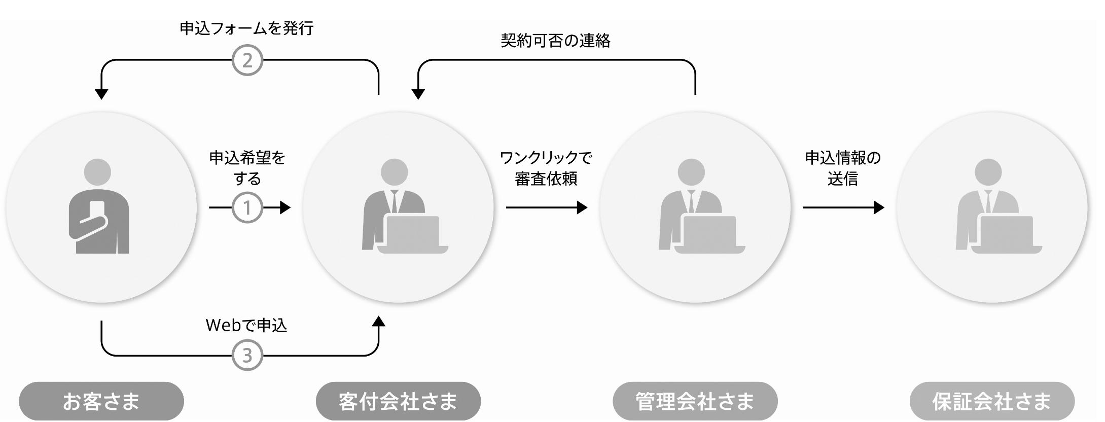 「スマート申込」サービス展開の仕組み(提供:アットホーム) アットホーム加盟店の不動産仲介会社は、「ATBB」から利用できる。「ATBB」に公開されているウェブ入居申し込み対応物件の「スマート申込」ボタンをクリックし、入居希望者へ申し込みフォームを送信。仲介会社は「申込情報入力中」「審査中」など、入居申込者や不動産管理会社、審査会社などの進ちょく状況がリアルタイムで確認できる。書類の記入漏れや郵送の手間がなくなるため、仲介会社や管理会社には書類の不備確認にかかる業務負担の軽減やペーパーレス化などのメリットもある。入居申込者は、自宅のパソコンや外出先のスマートフォンなど、時間や場所を選ばずに賃貸の入居申し込みが可能だ。